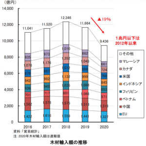 “ウッドショック”で中古戸建ての売却チャンス到来？