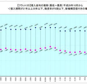 下げ止まりと思われていた住宅ローン金利がますます低下